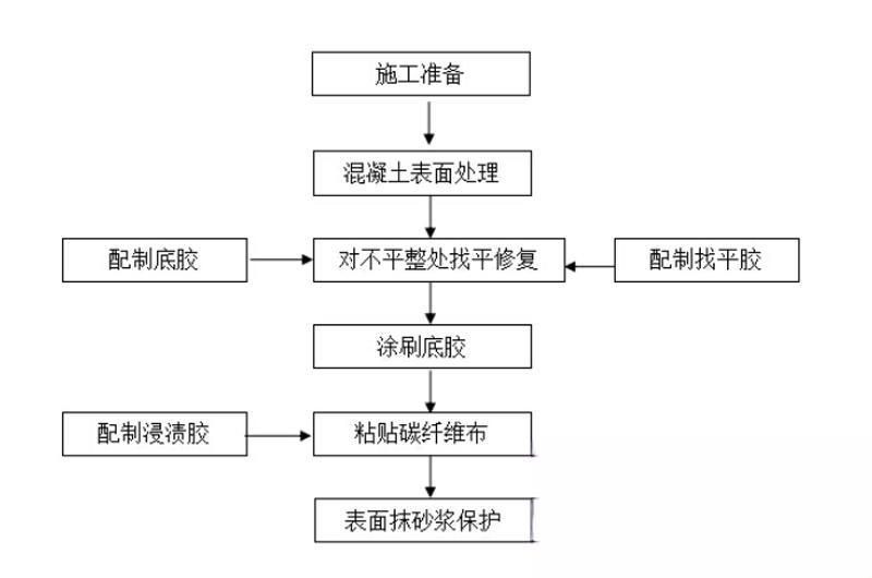 西工碳纤维加固的优势以及使用方法